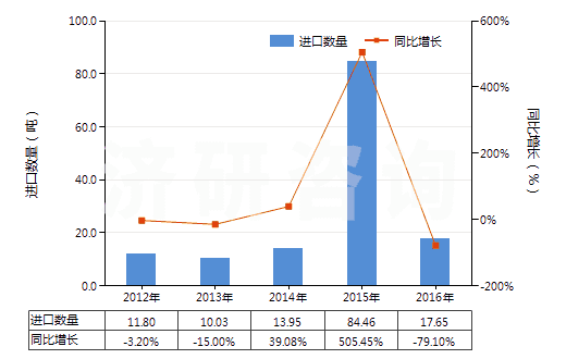 2012-2016年中國其他白蛋白及白蛋白鹽(包括白蛋白衍生物)(HS35029000)進口量及增速統(tǒng)計